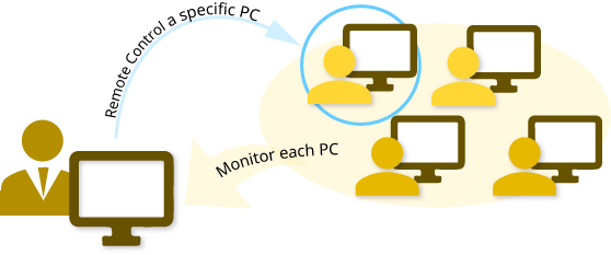 Remote Monitoring and Controllingy