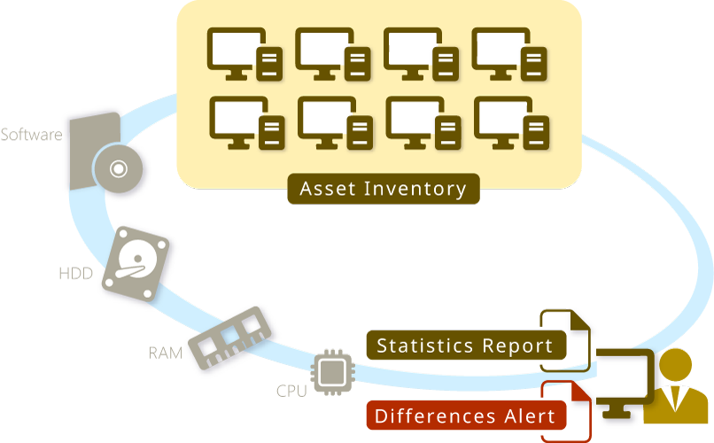 Asset Management