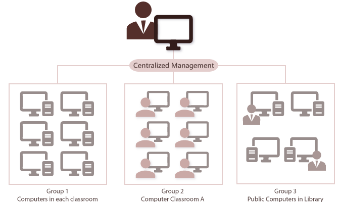 Centralized and Group Management