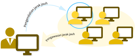 Pengawasan dan pengendalian jarak jauh