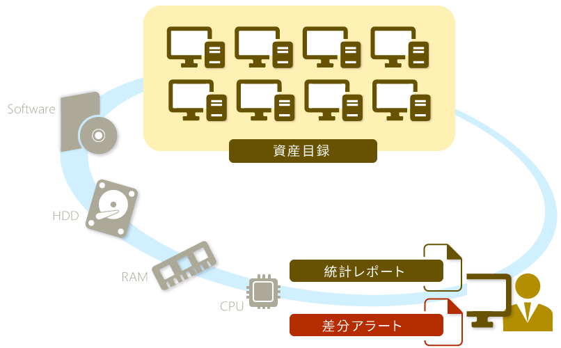 アセット管理機能