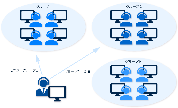 グループ対話