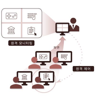 원격 모니터링 및 지도