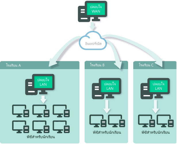 Centralized Remote Management