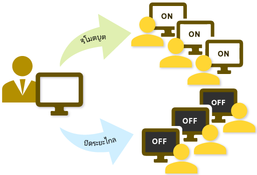 Remote Power On/Off